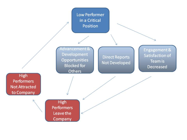 Performance Management